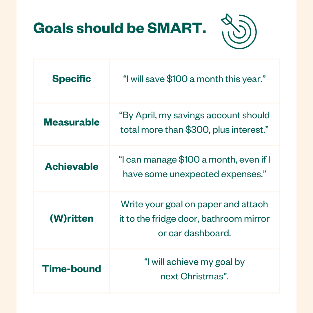 Goals should be SMART. Specific - “I will save $100 a month this year.” Measurable - “By April, my savings account should total more than $300, plus interest.” Achievable - “I can manage $100 a month, even if I have some unexpected expenses.” (W)ritten - Write your goal on paper and attach it to the fridge door, bathroom mirror or car dashboard. Time-bound - “I will achieve my goal by next Christmas”.